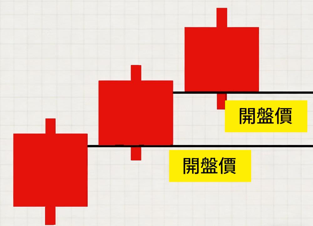 紅三兵陽線開盤位於前陽線實體的上半部