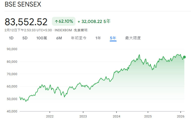 印度指數-BSE Sensex