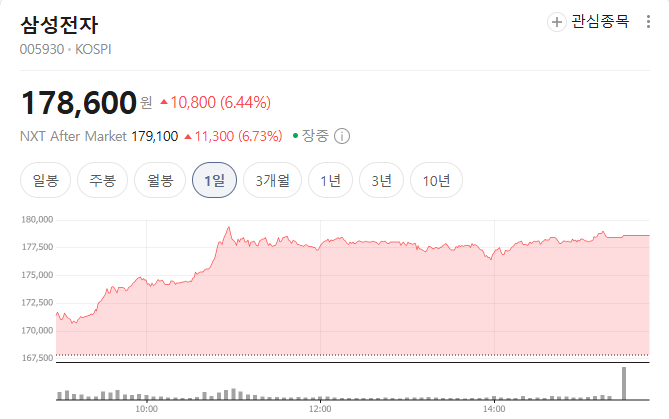 삼성전자 주가 차트 출처=네이버