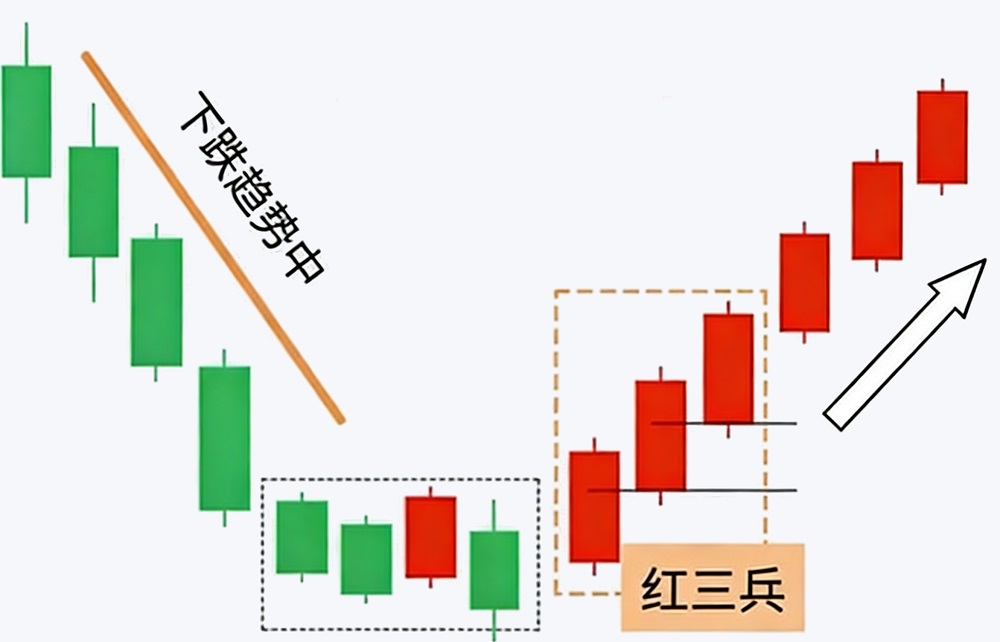 红三兵必须出现在下跌末端