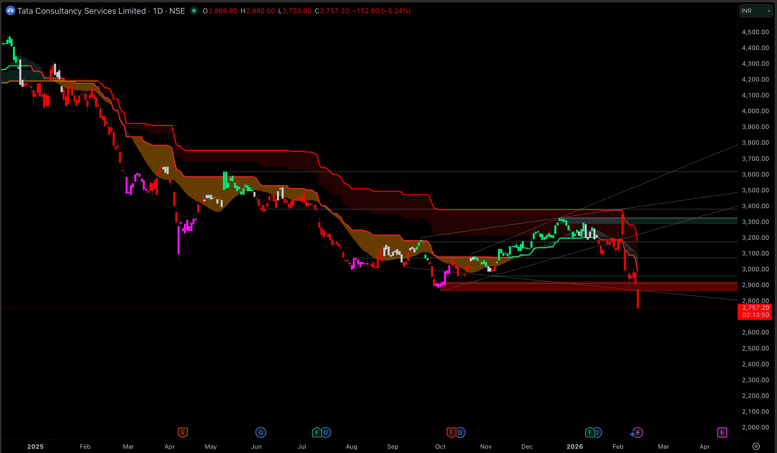 TCSの株価が52週安値を記録