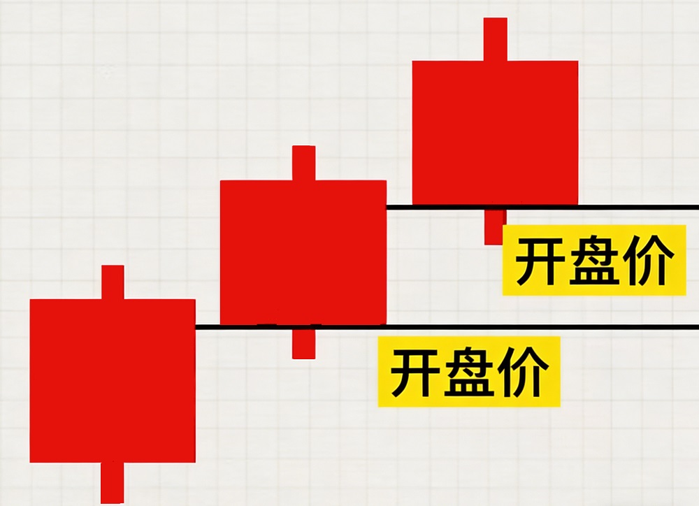 红三兵阳线开盘位于前阳线实体的上半部