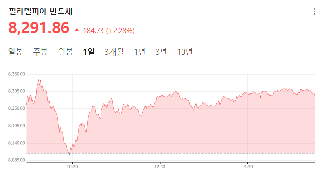 필라델피아 반도체지수 차트 출처=네이버