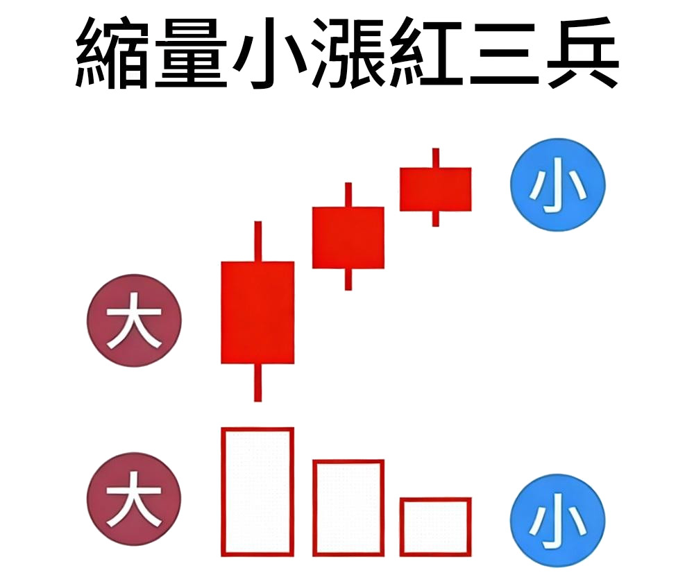 縮量小漲型紅三兵
