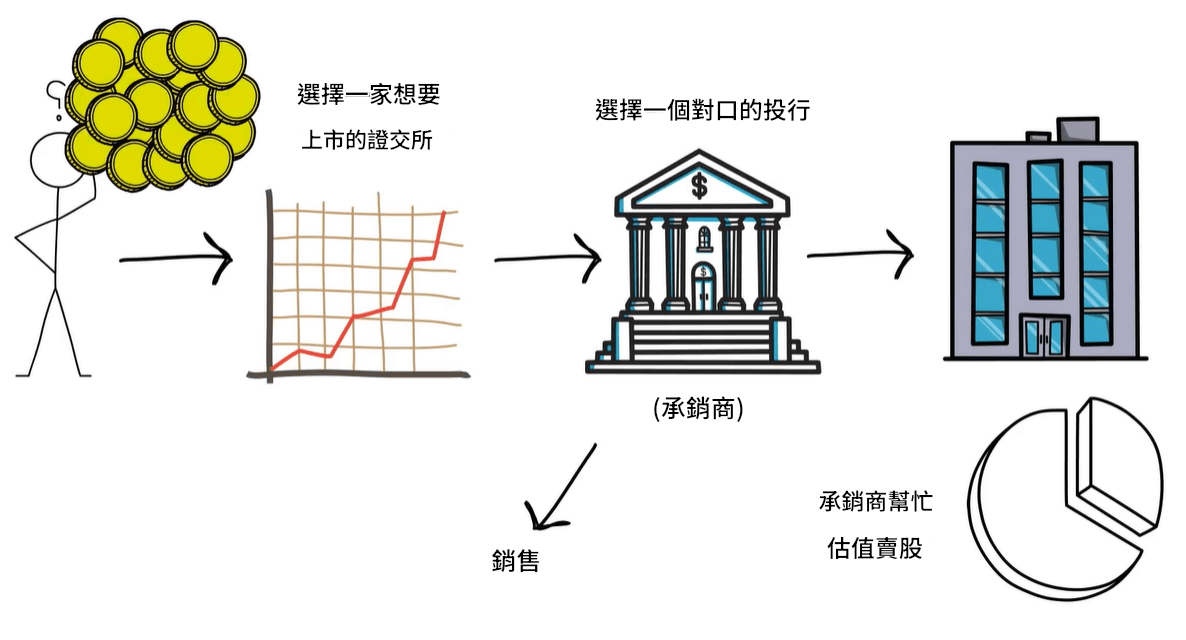 IPO 核心邏輯