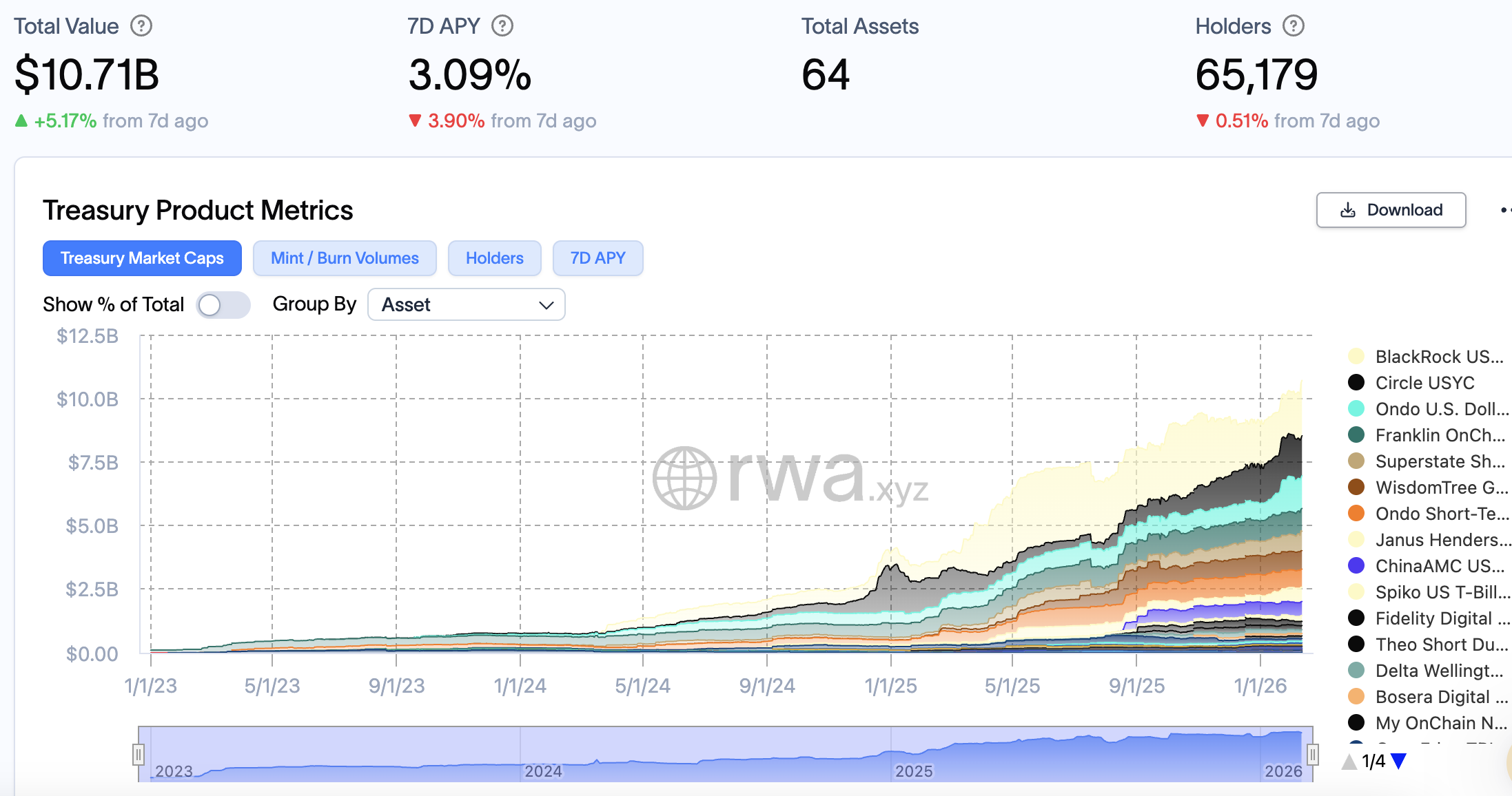 トークン化されたT-Billsの市場概況