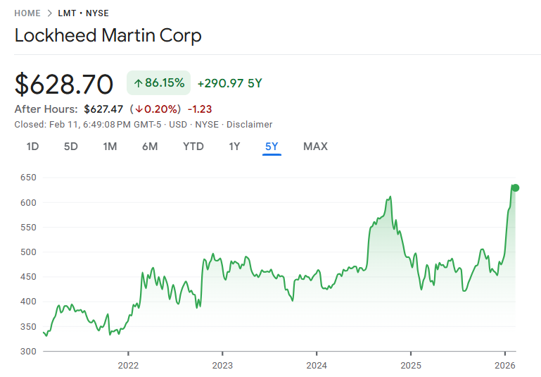 この5年間のLockheed Martin株価