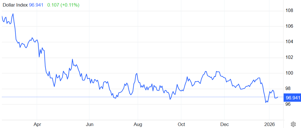 美金近一年走势