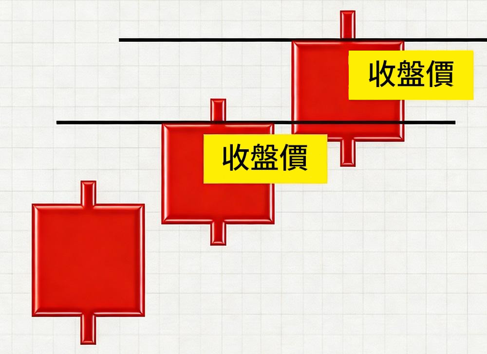 紅三兵每日收盤價高於前一日