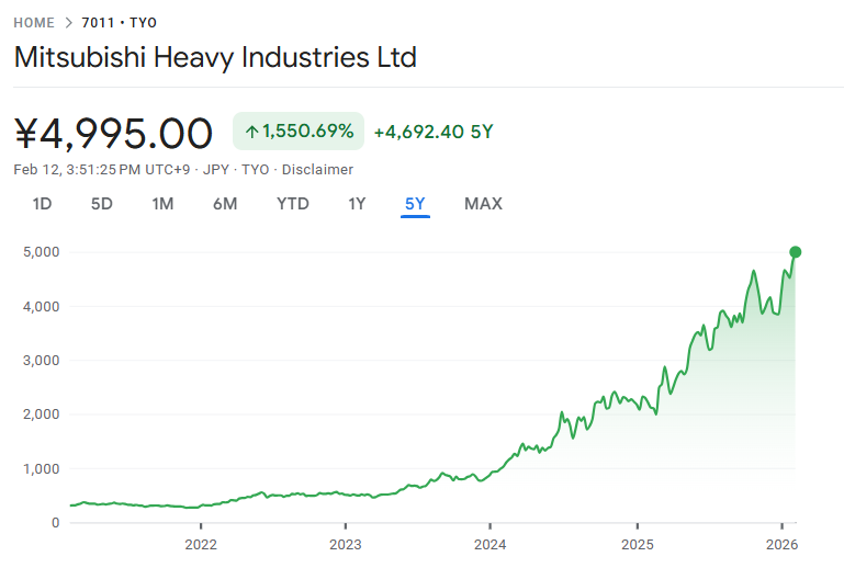 この5年間三菱重工株価は急騰