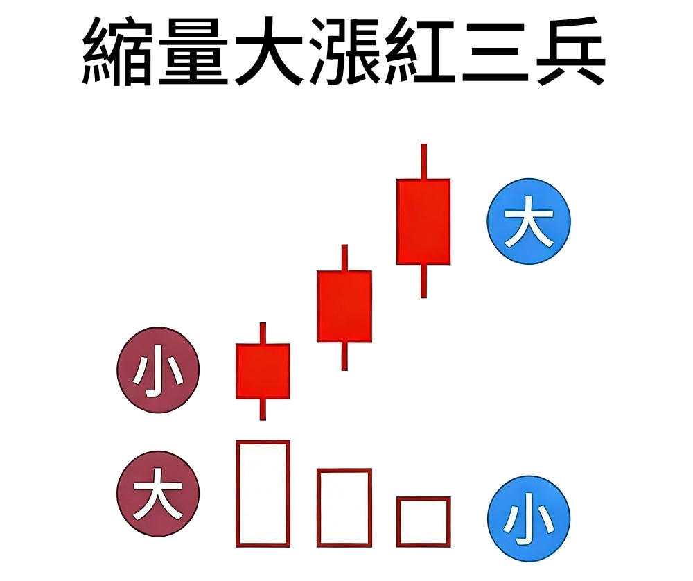 縮量大漲型紅三兵