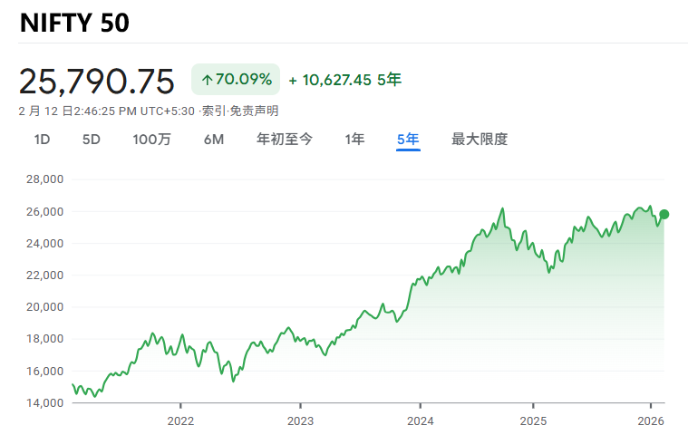 印度指数-Nifty 50