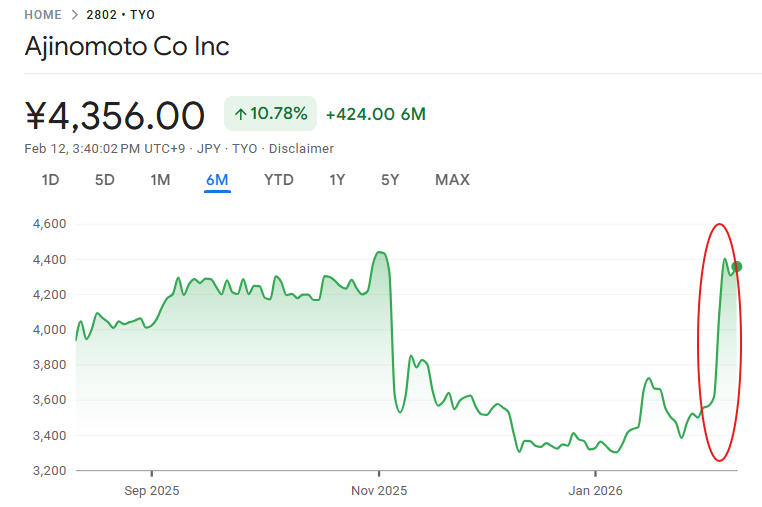 味の素株価が反発した
