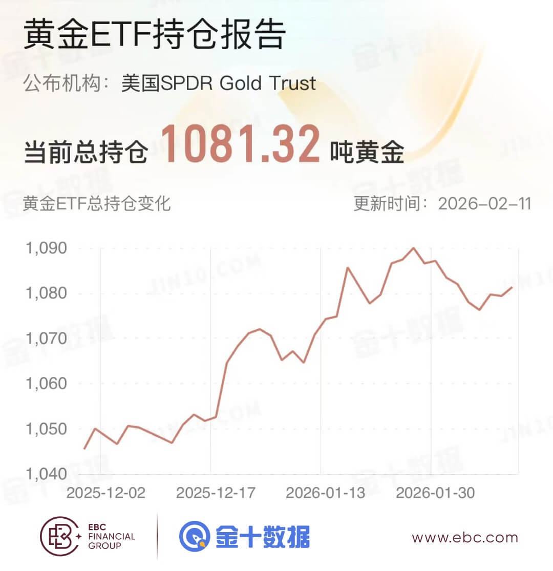 黃金ETF持倉報告