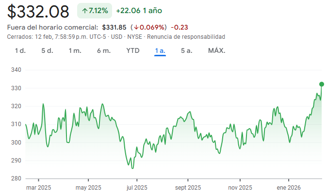Gráfico de las acciones de McDonald's