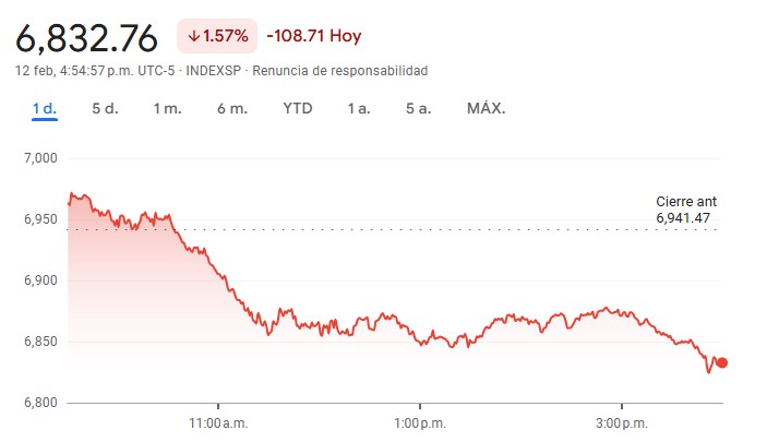 Gráfico del S&P 500