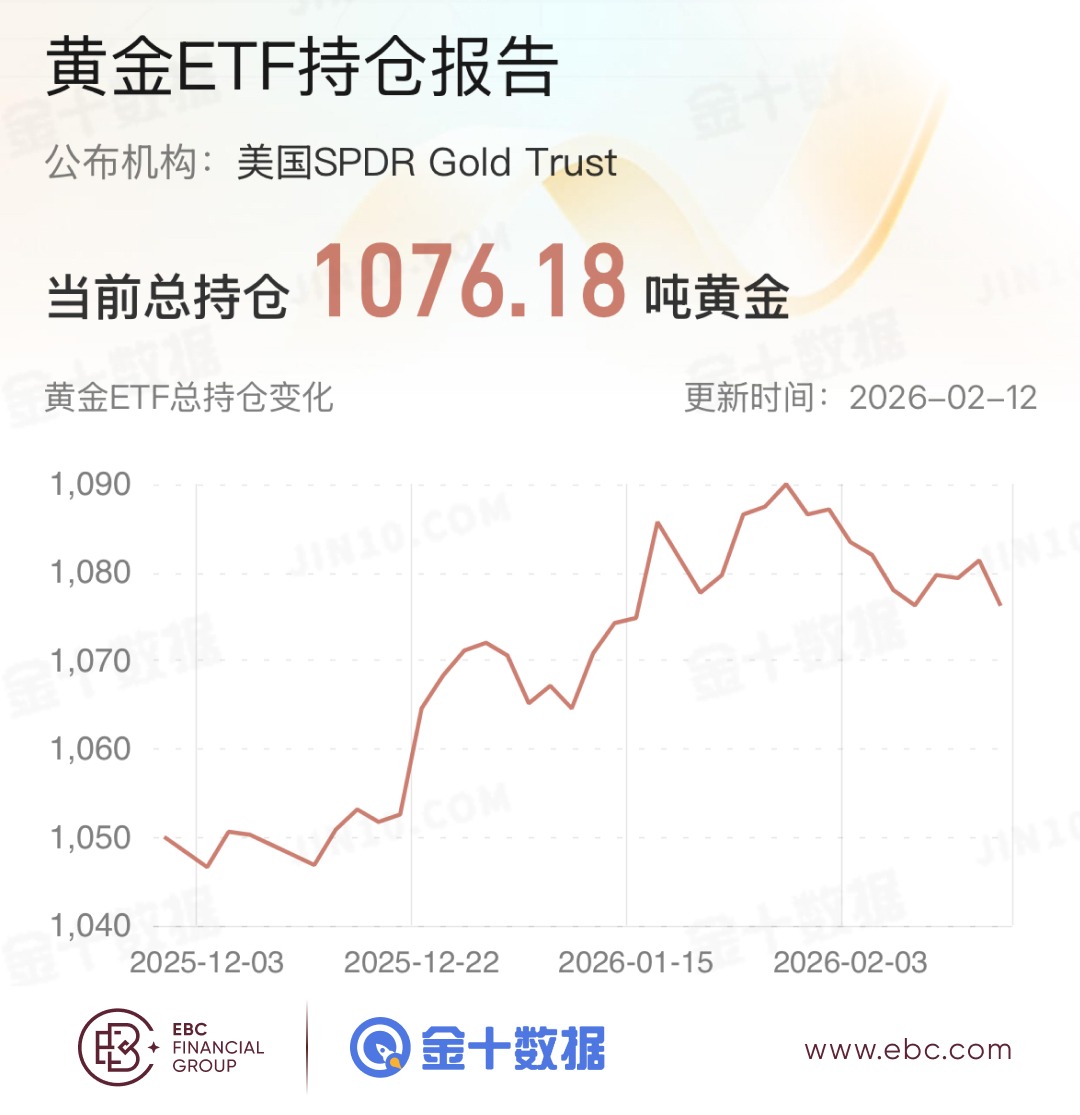 黄金ETF持仓报告