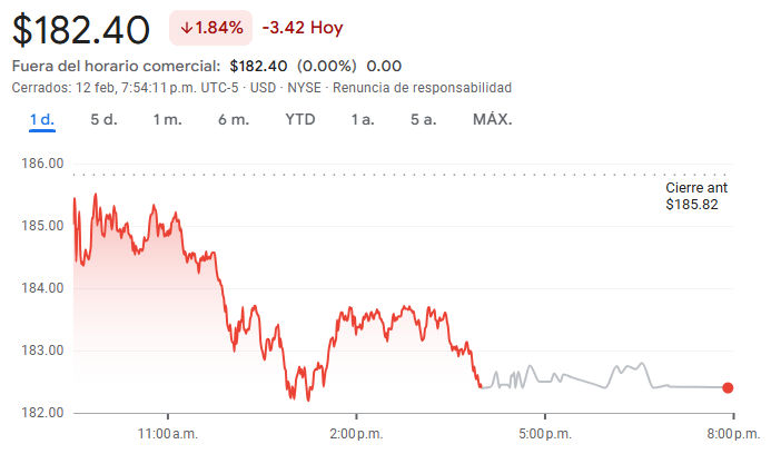 Gráfico de las acciones de Chevron
