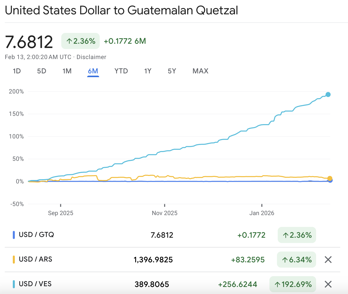 USDGTQ与其他货币的比较