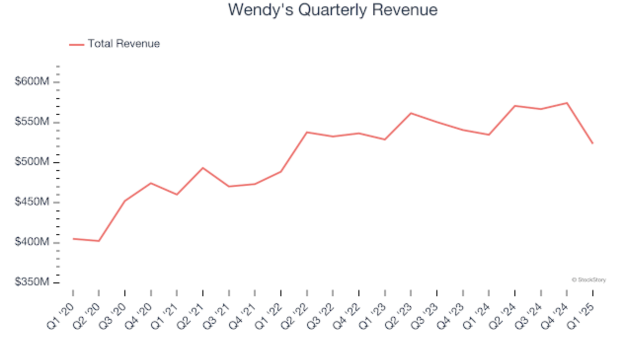 WEN Q1 Revenue