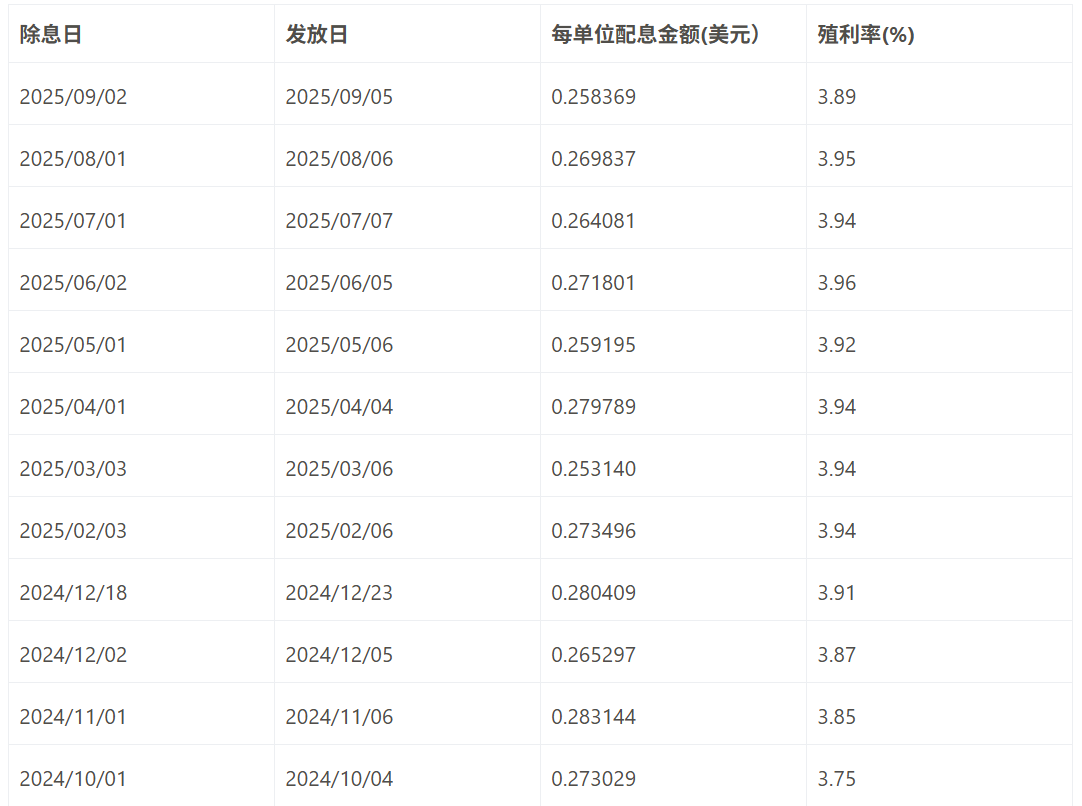 SHY ETF配息率与殖利率的表现
