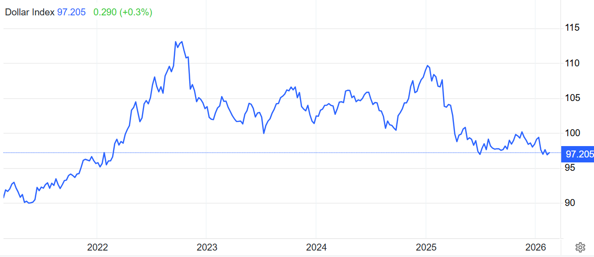 美元汇率走势5年