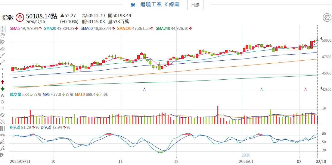道瓊指數K線圖解讀