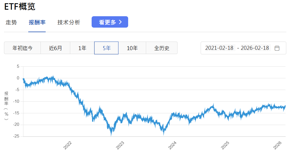 VCIT ETF近五年报酬率走势