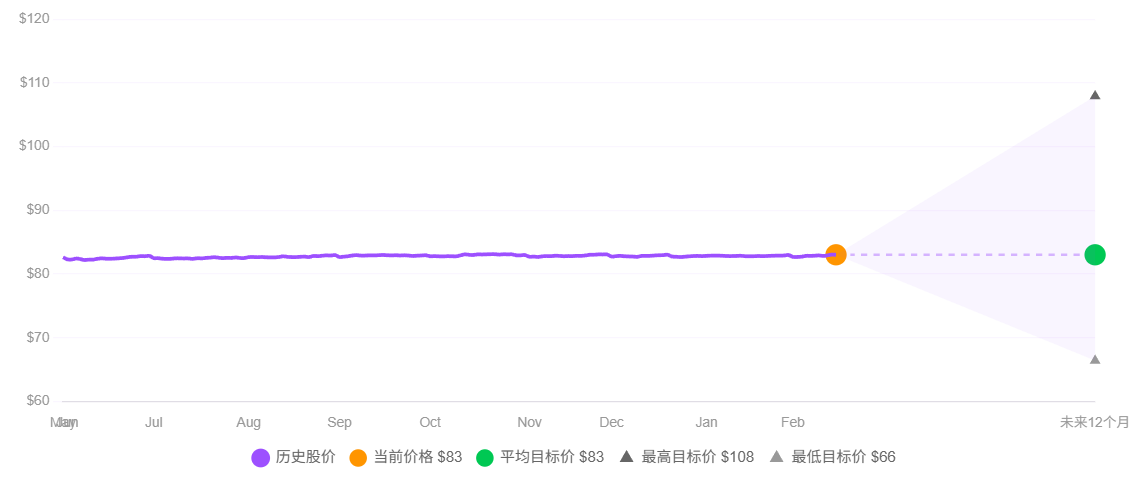 SHY ETF未来十二个月预测