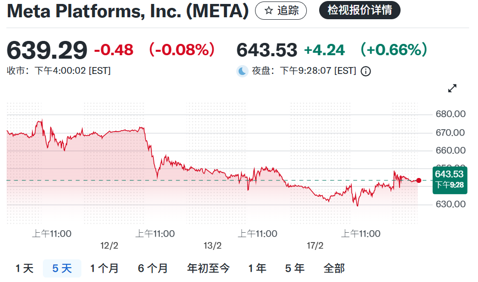 Meta近五天股价走势