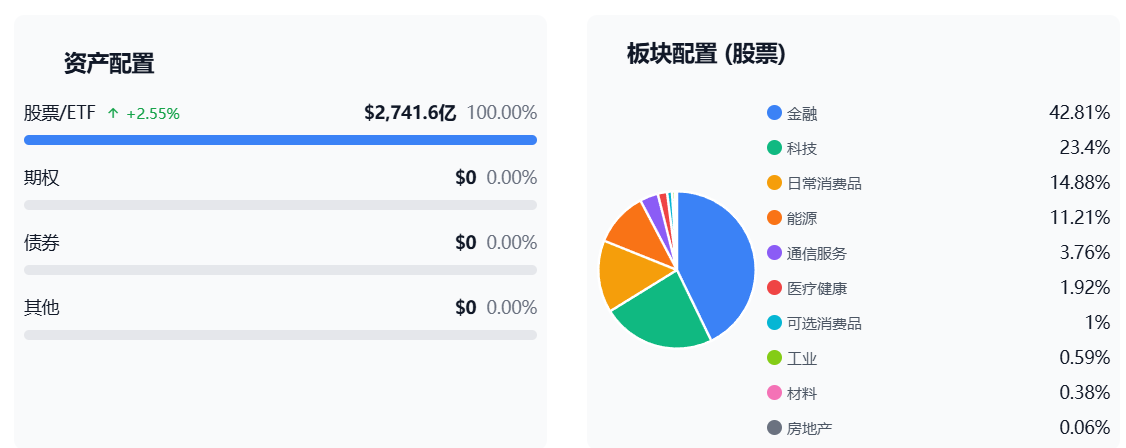 波克夏持股比例