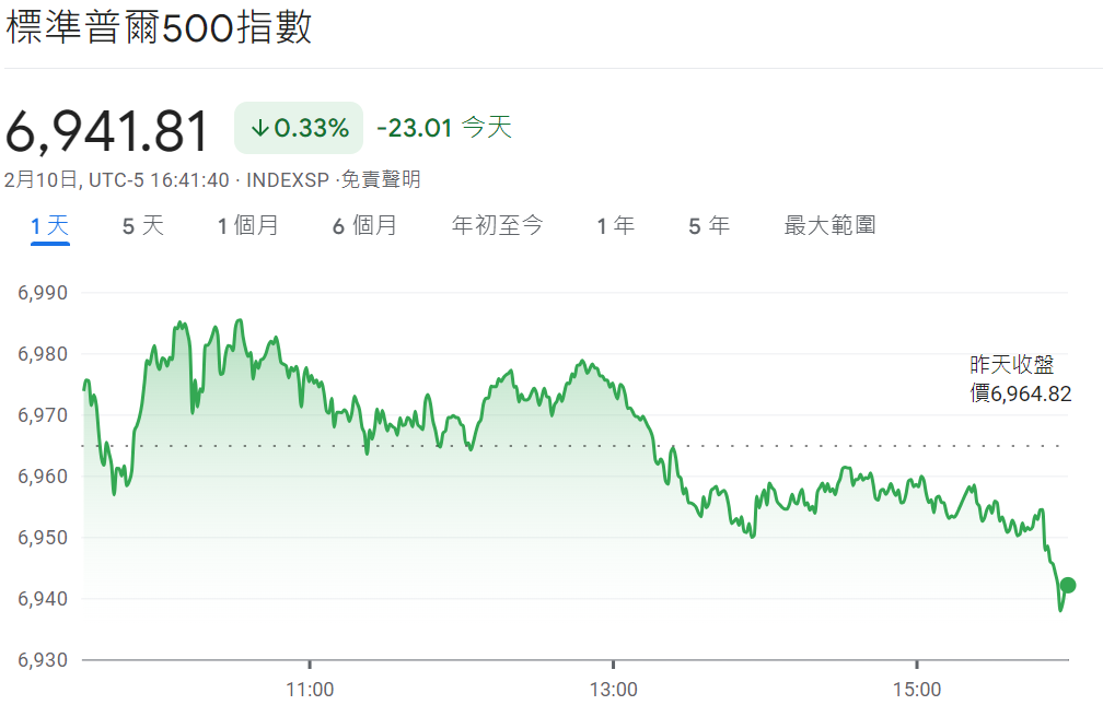 美國標普500指數走勢