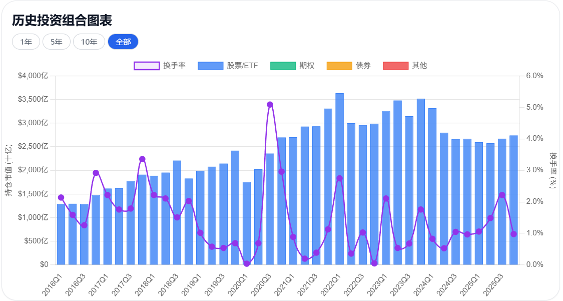 波克夏历史投资组合