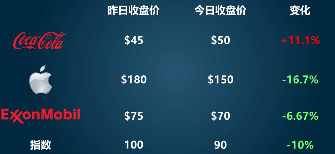 加权是什么（价格加权）