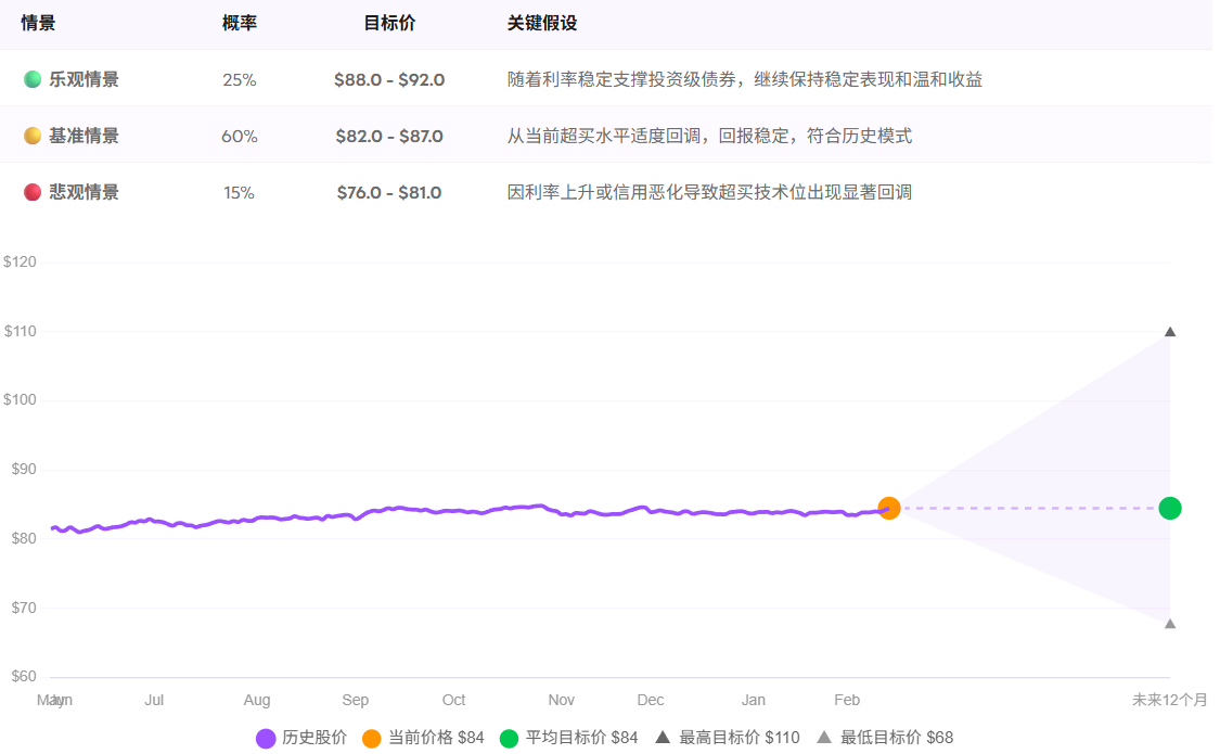 VCIT ETF未来十二个月预测