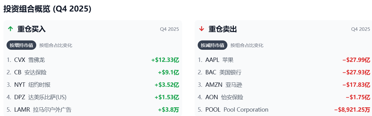 本季度伯克希尔哈撒韦持仓增减情况