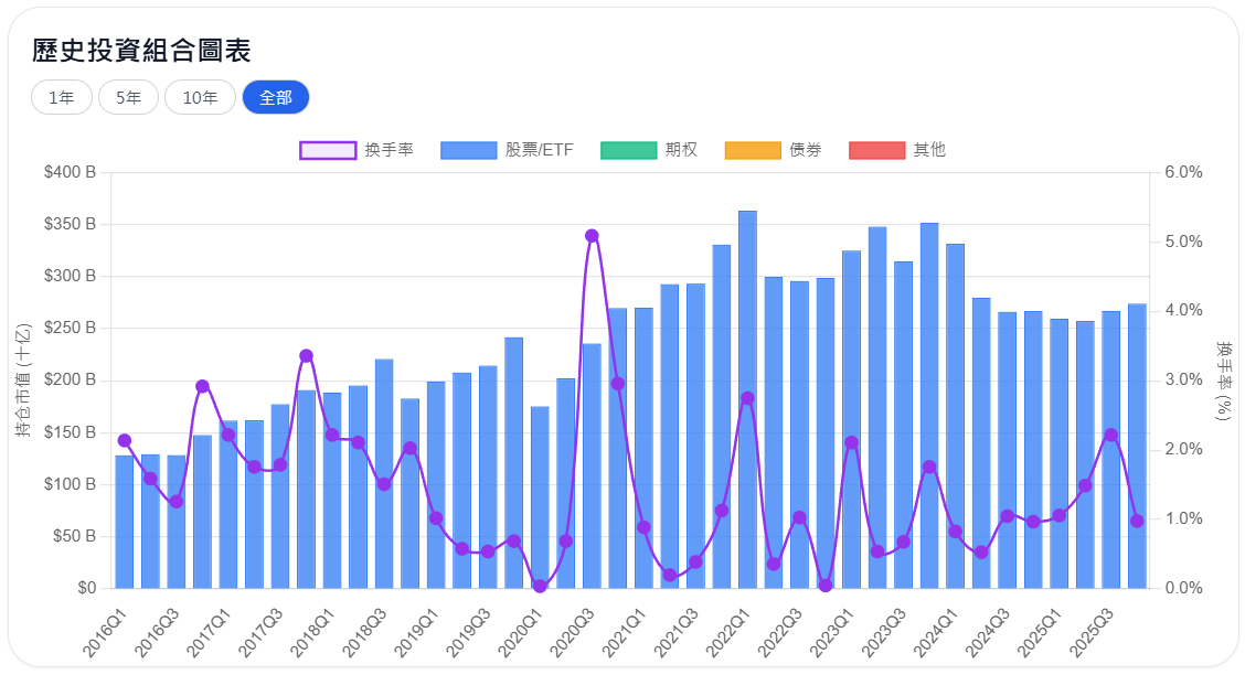波克夏歷史投資組合