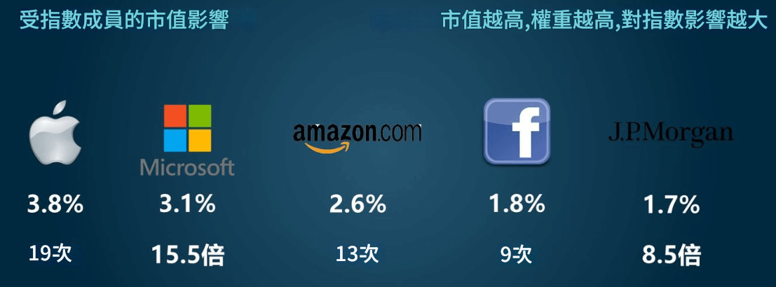 加權是什麼（市值加權）