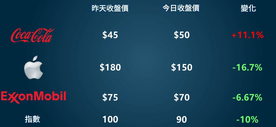 加權是什麼（價格加權）