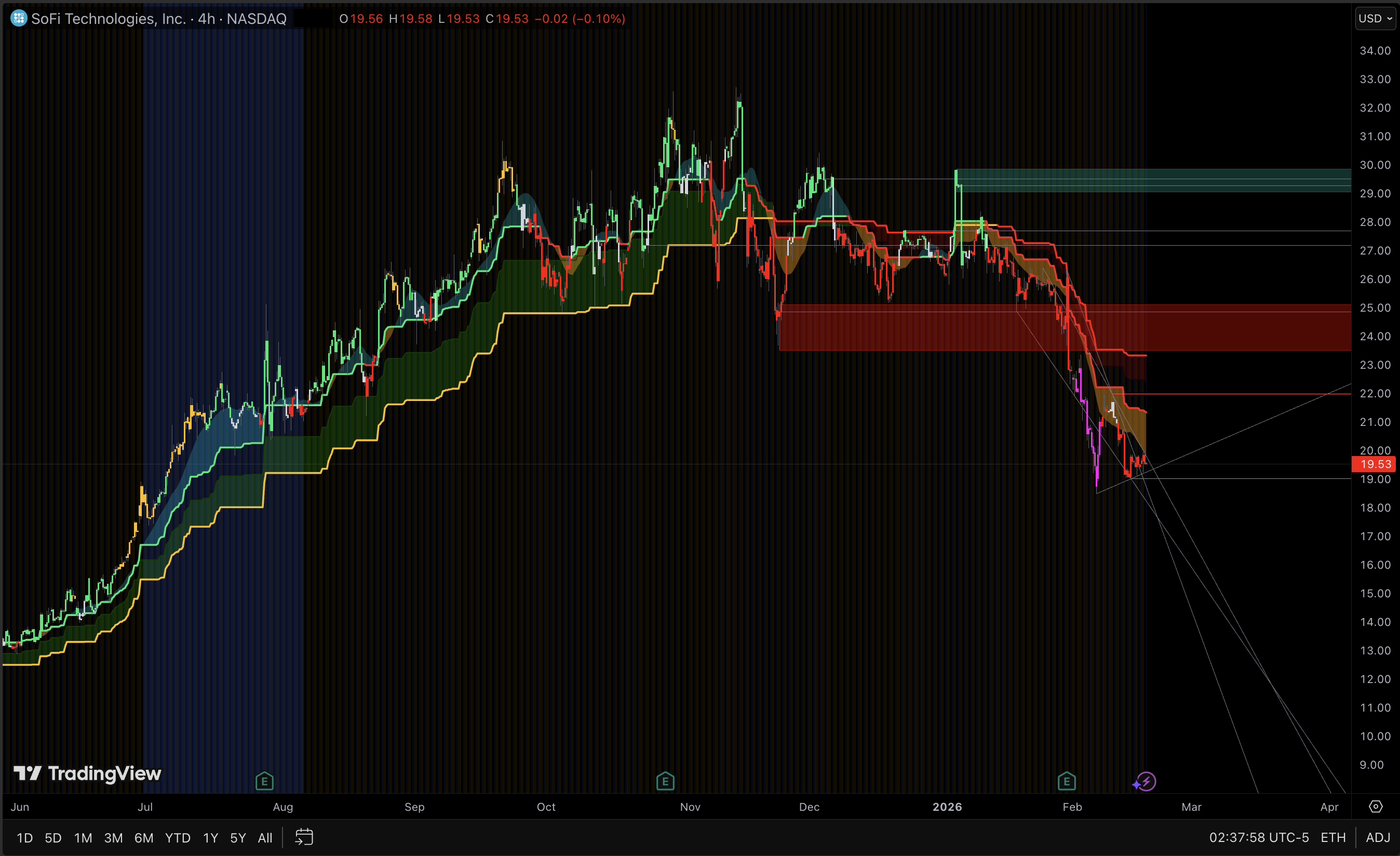SoFi Stock technical analysis on chart.png