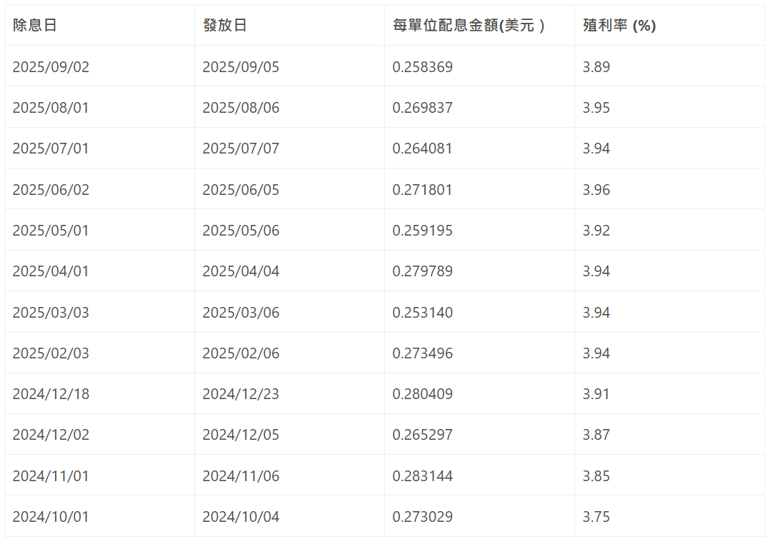 SHY ETF配息率與殖利率的表現
