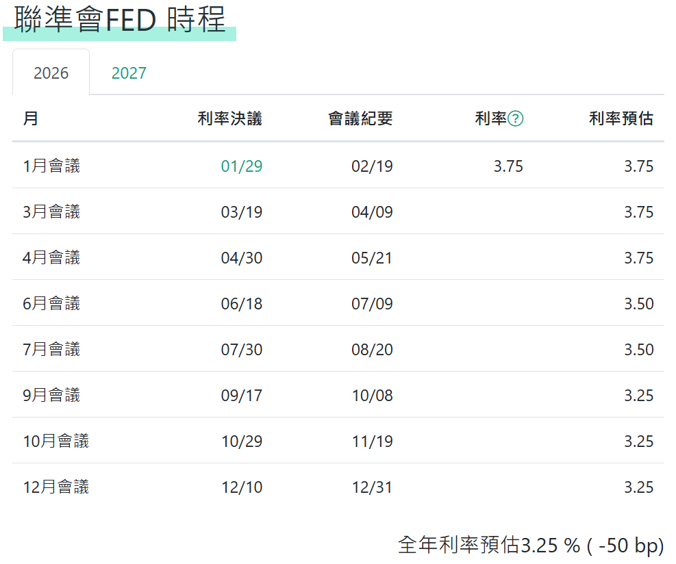 美聯儲央行升息公佈時間（會議時間）