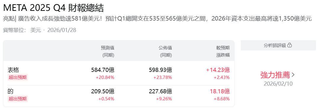 Meta營收總結