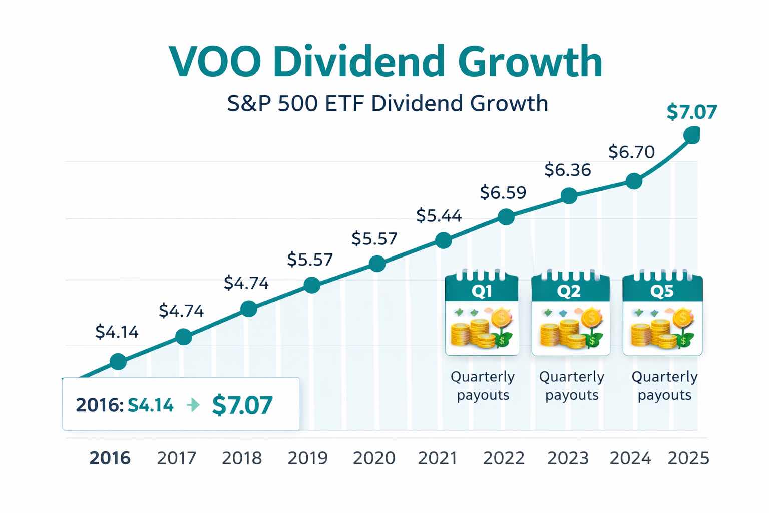 VOO Dividend Growth Chart.jpg