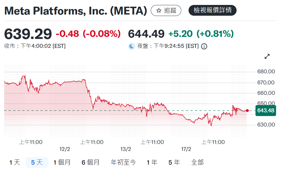 Meta近五天股價走勢