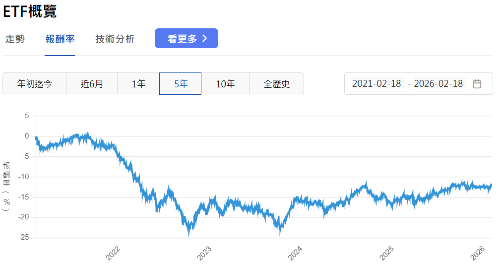 VCIT ETF近五年報酬率走勢