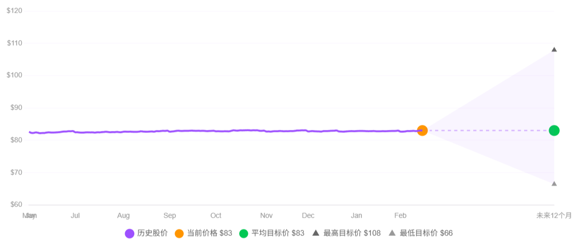 SHY ETF未來十二個月預測