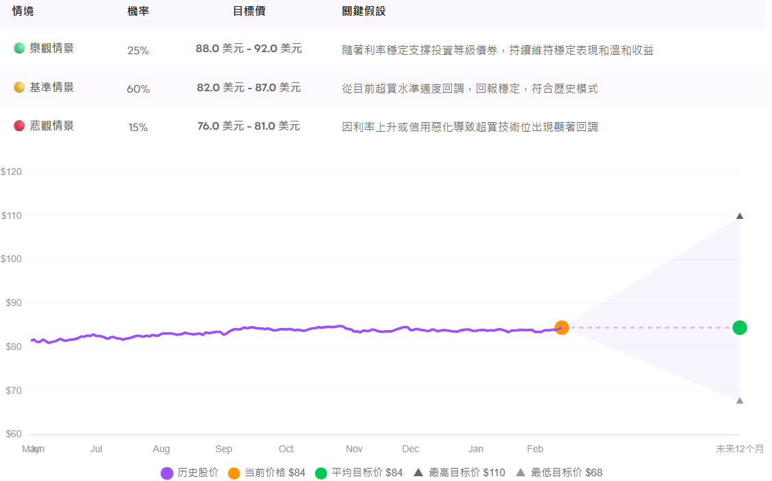 VCIT ETF未來十二個月預測