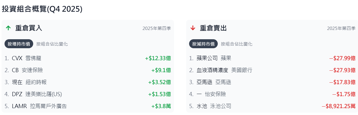 本季伯克希爾哈撒韋持倉增減情形 本季伯克希爾哈撒韋持倉增減情形