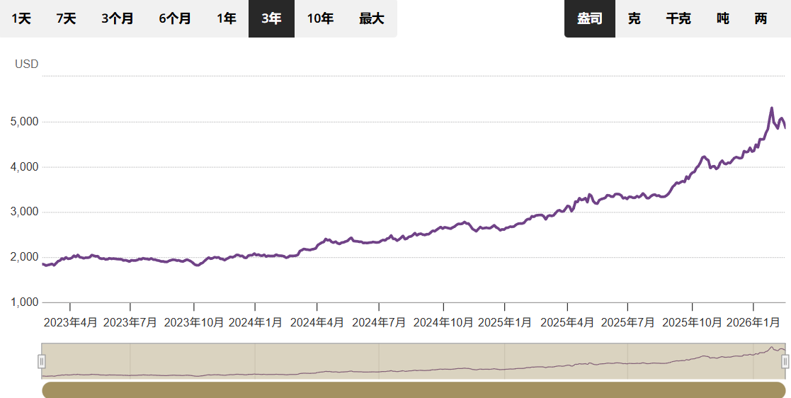黄金现货近三年走势
